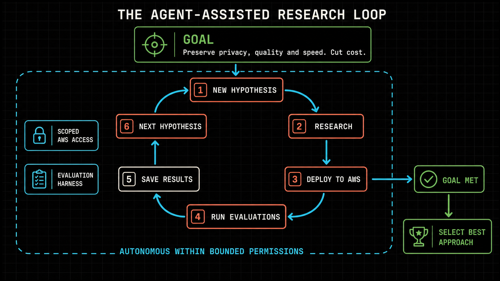 The autonomous, goal-driven loop used for the second investigation