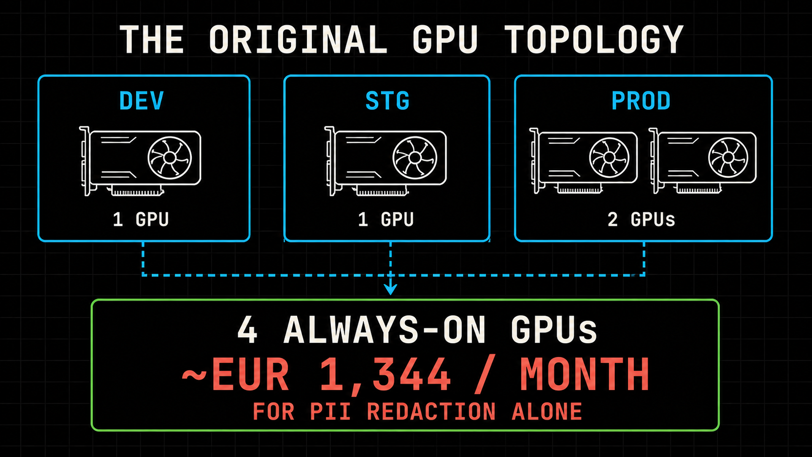 The original topology required four always-on GPUs across development, staging, and production