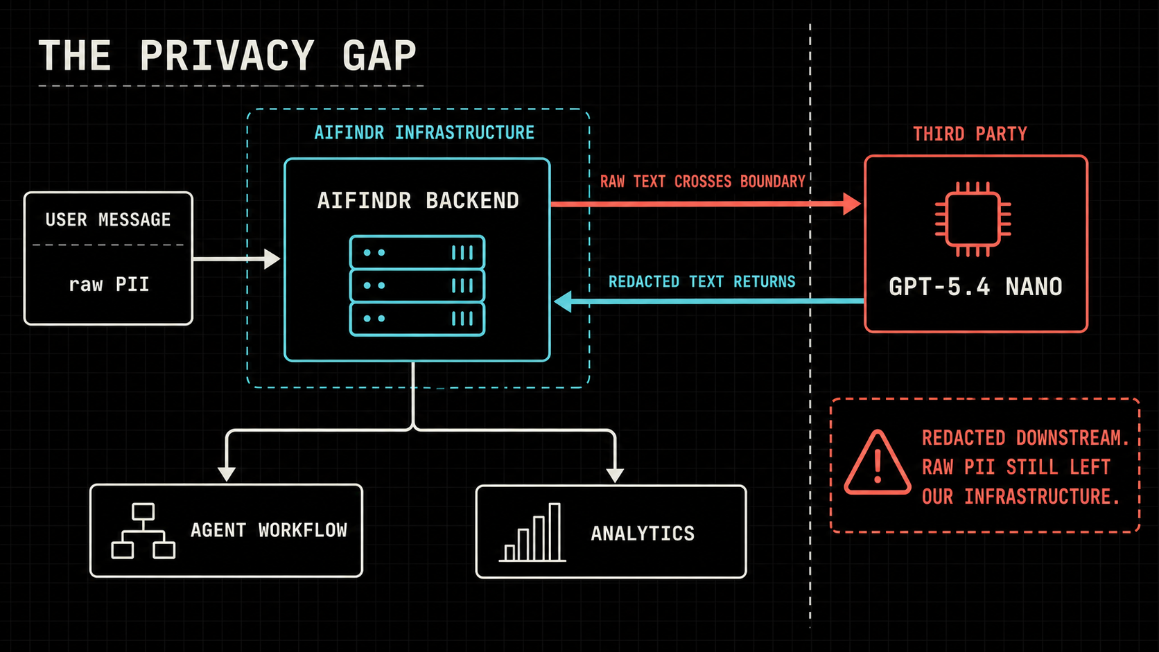 The original redaction flow protected downstream systems, but raw PII still crossed the infrastructure boundary