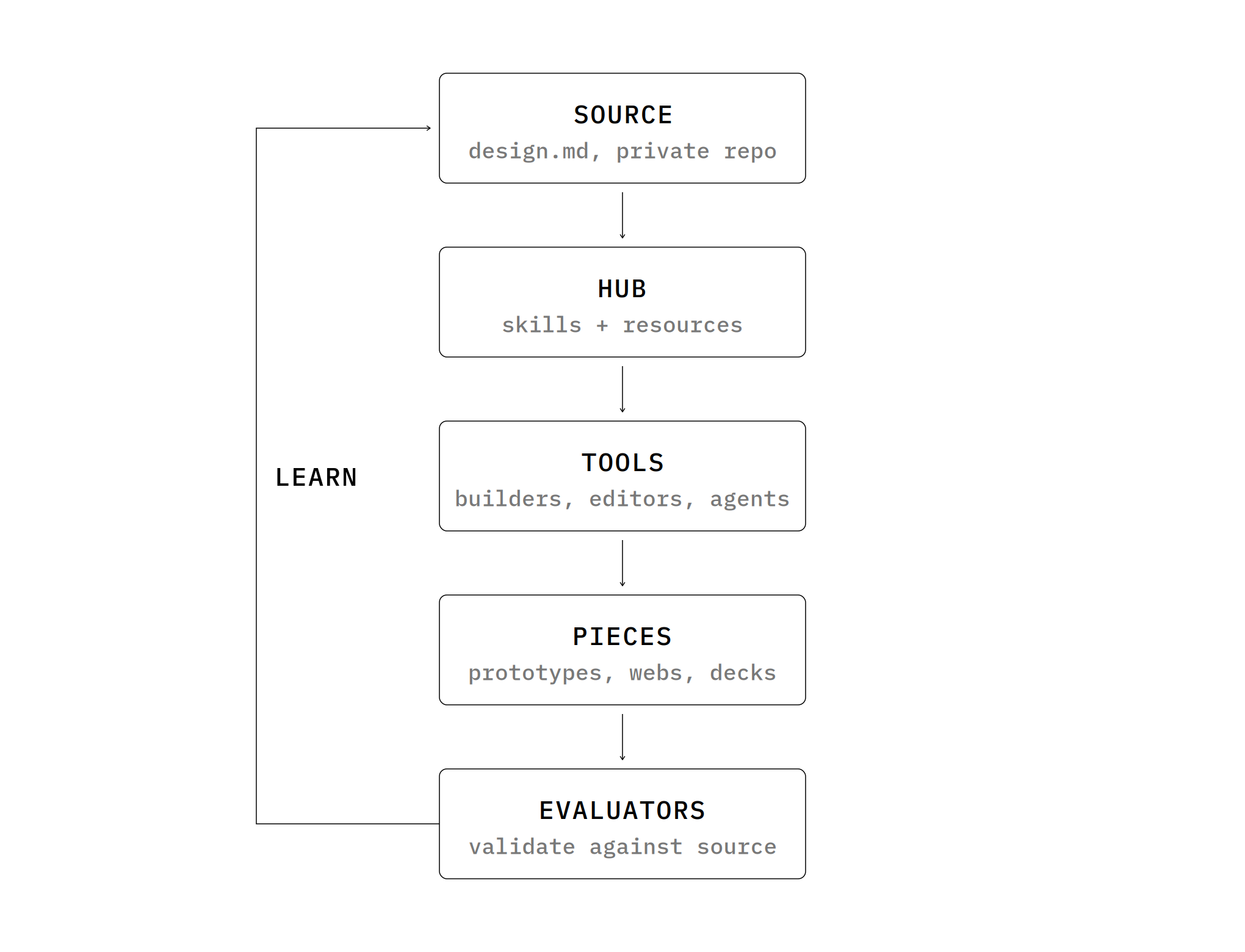 The Brand Hub loop: a single DESIGN.md source feeds generators and evaluators across the team’s AI tools.